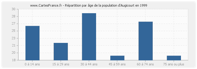Répartition par âge de la population d'Augicourt en 1999