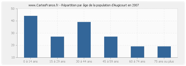 Répartition par âge de la population d'Augicourt en 2007