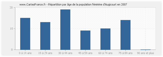 Répartition par âge de la population féminine d'Augicourt en 2007