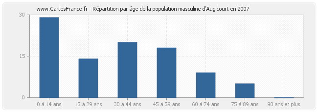 Répartition par âge de la population masculine d'Augicourt en 2007