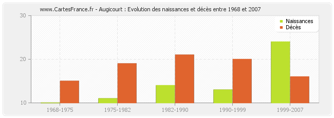 Augicourt : Evolution des naissances et décès entre 1968 et 2007