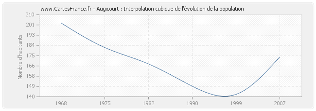 Augicourt : Interpolation cubique de l'évolution de la population