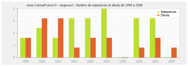 Augicourt : Nombre de naissances et décès de 1999 à 2008