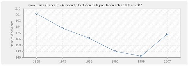 Population Augicourt