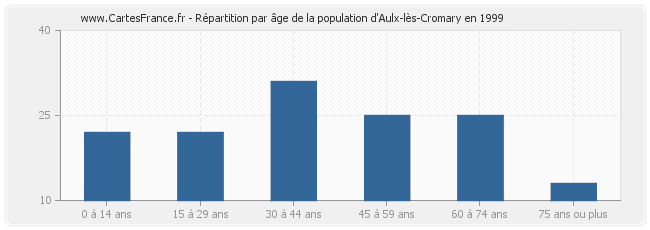 Répartition par âge de la population d'Aulx-lès-Cromary en 1999