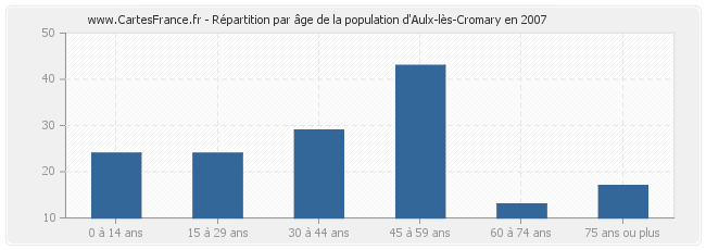 Répartition par âge de la population d'Aulx-lès-Cromary en 2007