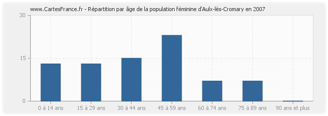 Répartition par âge de la population féminine d'Aulx-lès-Cromary en 2007