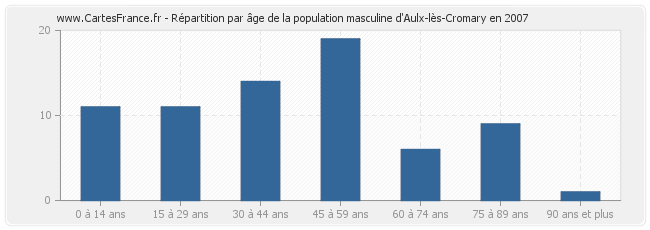 Répartition par âge de la population masculine d'Aulx-lès-Cromary en 2007