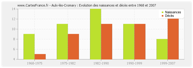Aulx-lès-Cromary : Evolution des naissances et décès entre 1968 et 2007