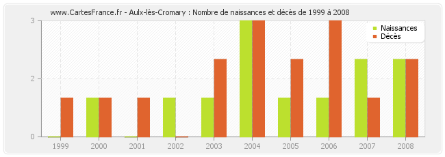 Aulx-lès-Cromary : Nombre de naissances et décès de 1999 à 2008