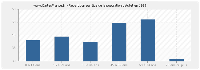 Répartition par âge de la population d'Autet en 1999