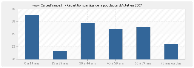Répartition par âge de la population d'Autet en 2007