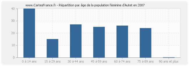 Répartition par âge de la population féminine d'Autet en 2007