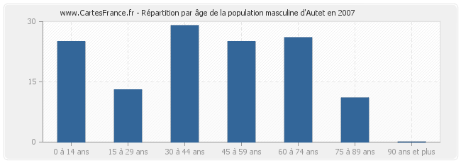 Répartition par âge de la population masculine d'Autet en 2007
