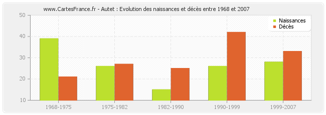 Autet : Evolution des naissances et décès entre 1968 et 2007