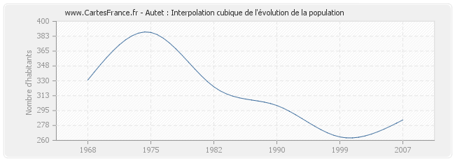 Autet : Interpolation cubique de l'évolution de la population