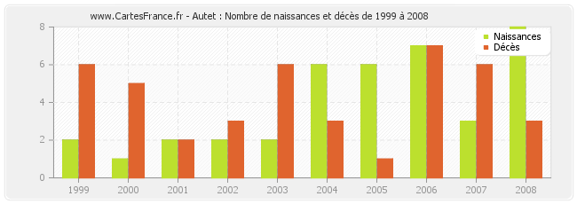 Autet : Nombre de naissances et décès de 1999 à 2008