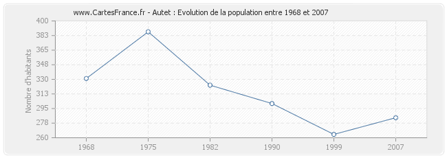 Population Autet