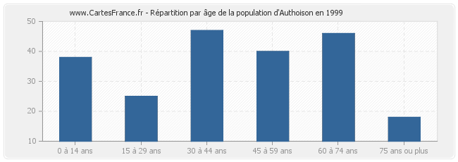 Répartition par âge de la population d'Authoison en 1999