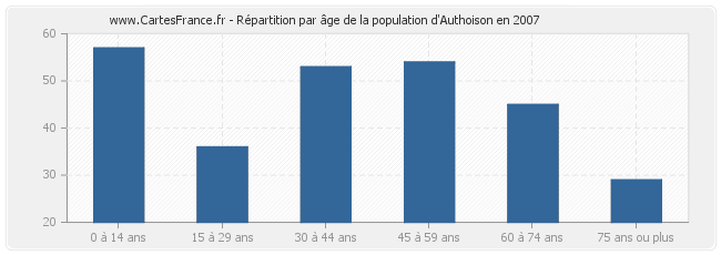 Répartition par âge de la population d'Authoison en 2007