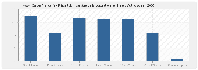 Répartition par âge de la population féminine d'Authoison en 2007