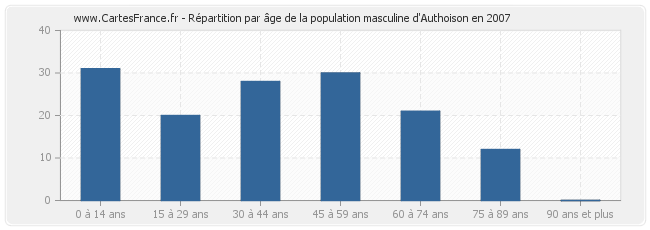 Répartition par âge de la population masculine d'Authoison en 2007