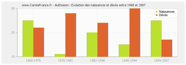 Authoison : Evolution des naissances et décès entre 1968 et 2007
