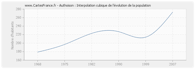 Authoison : Interpolation cubique de l'évolution de la population
