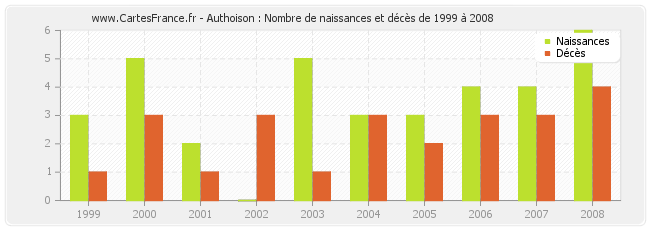 Authoison : Nombre de naissances et décès de 1999 à 2008