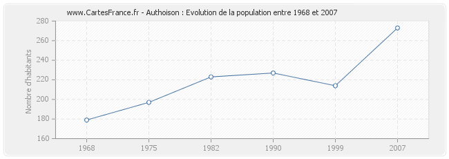 Population Authoison