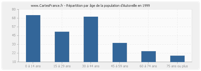 Répartition par âge de la population d'Autoreille en 1999
