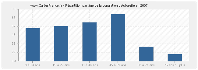 Répartition par âge de la population d'Autoreille en 2007