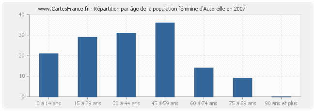 Répartition par âge de la population féminine d'Autoreille en 2007