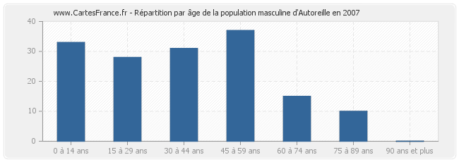 Répartition par âge de la population masculine d'Autoreille en 2007
