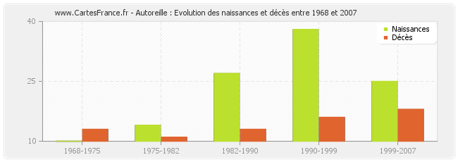Autoreille : Evolution des naissances et décès entre 1968 et 2007