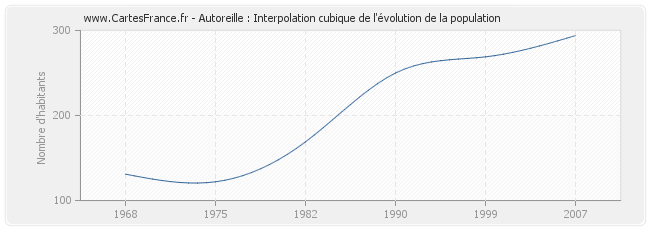 Autoreille : Interpolation cubique de l'évolution de la population