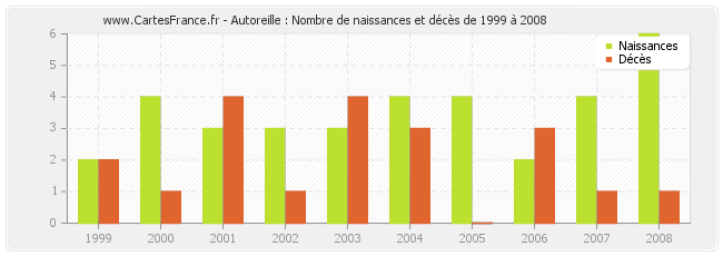 Autoreille : Nombre de naissances et décès de 1999 à 2008