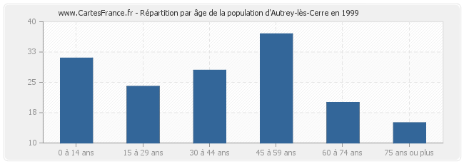 Répartition par âge de la population d'Autrey-lès-Cerre en 1999
