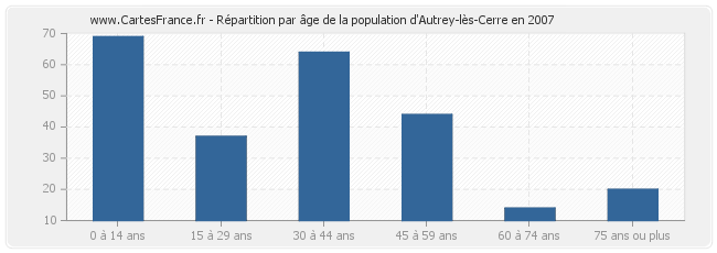 Répartition par âge de la population d'Autrey-lès-Cerre en 2007