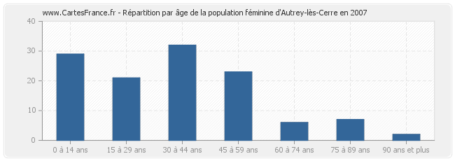 Répartition par âge de la population féminine d'Autrey-lès-Cerre en 2007