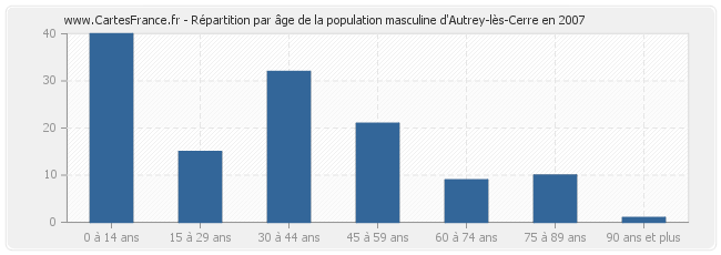 Répartition par âge de la population masculine d'Autrey-lès-Cerre en 2007