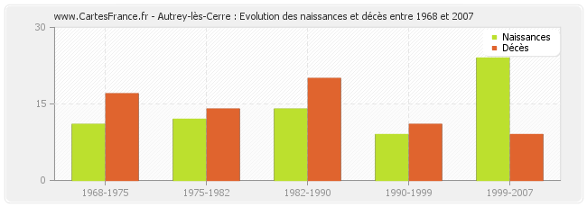 Autrey-lès-Cerre : Evolution des naissances et décès entre 1968 et 2007
