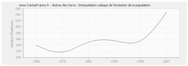 Autrey-lès-Cerre : Interpolation cubique de l'évolution de la population