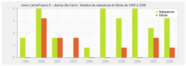 Autrey-lès-Cerre : Nombre de naissances et décès de 1999 à 2008