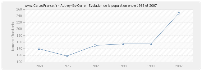 Population Autrey-lès-Cerre