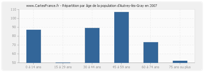 Répartition par âge de la population d'Autrey-lès-Gray en 2007