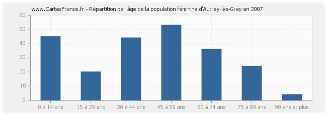 Répartition par âge de la population féminine d'Autrey-lès-Gray en 2007
