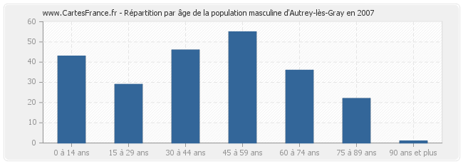 Répartition par âge de la population masculine d'Autrey-lès-Gray en 2007