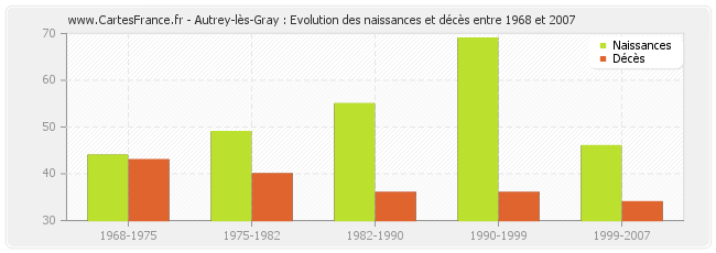 Autrey-lès-Gray : Evolution des naissances et décès entre 1968 et 2007