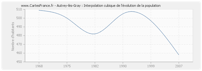 Autrey-lès-Gray : Interpolation cubique de l'évolution de la population
